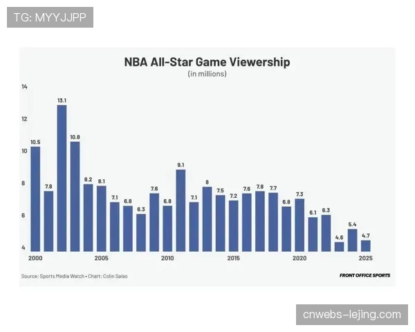 深度报道：联盟2026年全明星收视率出炉，较去年小幅下滑3%